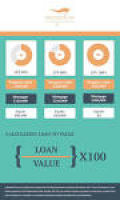 Loan to Value Infographic