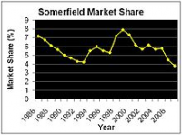 Share of Somerfield,