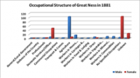Population Structure of Great