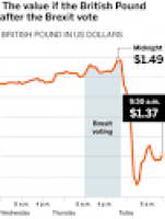 Brexit shockwaves: Prime minister to resign; markets reeling - The ...