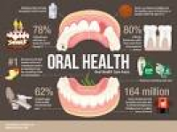 Oral Health Care Facts.