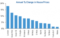 Annual Change in house prices